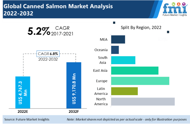 Canned Salmon Market