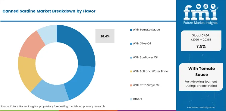 Canned Sardine Market Analysis By Flavor