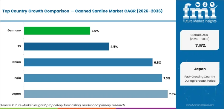 Canned Sardine Market Cagr Analysis By Country