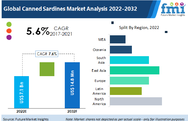 Canned Sardines Market