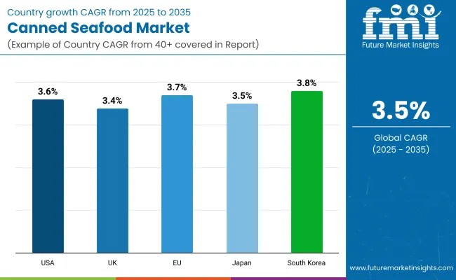 Canned Seafood Market By Country