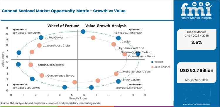 Canned Seafood Market Opportunity Matrix Growth Vs Value Canned Seafood Market Opportunity Matrix Growth Vs Value