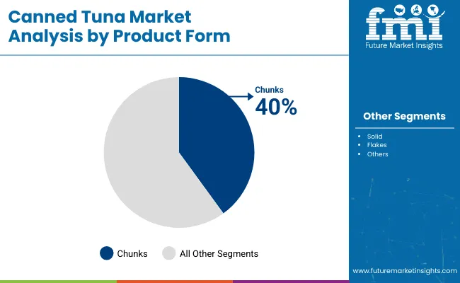 Canned Tuna Market Analysis By Product Form