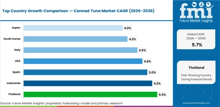 Canned Tuna Market Cagr Analysis By Country Canned Tuna Market Cagr Analysis By Country