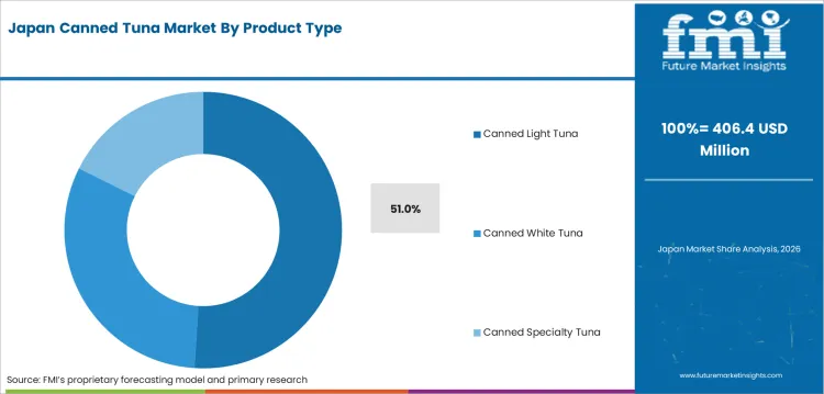 Canned Tuna Market Japan Market Share Analysis By Product Type