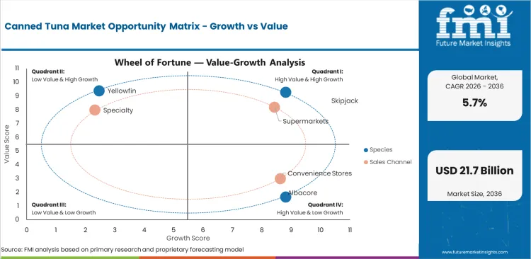 Canned Tuna Market Opportunity Matrix Growth Vs Value Canned Tuna Market Opportunity Matrix Growth Vs Value