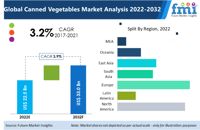 Canned Vegetables Market