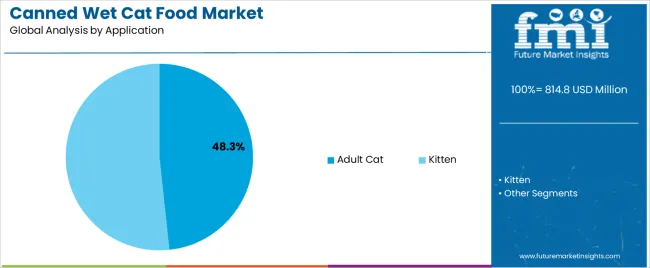 Canned Wet Cat Food Market Analysis By Application