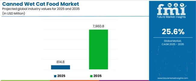 Canned Wet Cat Food Market Industry Value Analysis