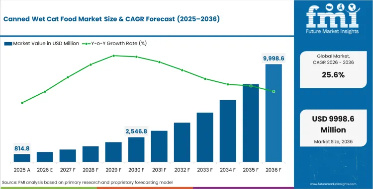 Canned Wet Cat Food Market Market Value Analysis
