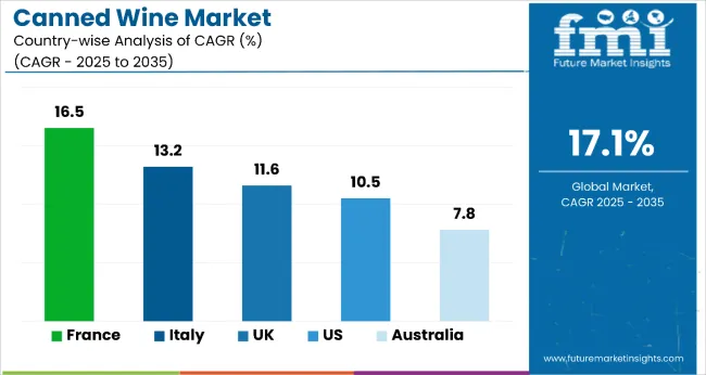 Canned Wine Market By Country