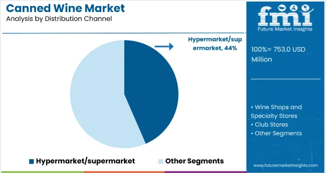 Canned Wine Market By Distribution