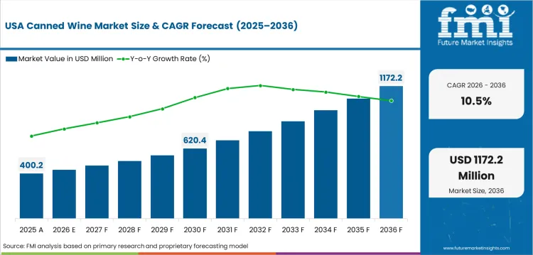 Canned Wine Market Country Value Analysis Canned Wine Market Country Value Analysis
