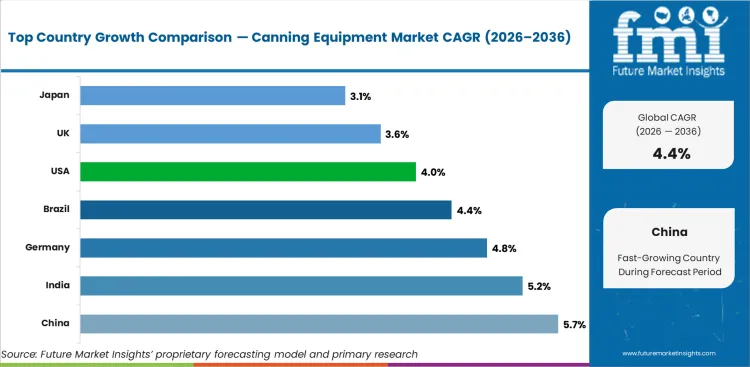 Canning Equipment Market Cagr Analysis By Country