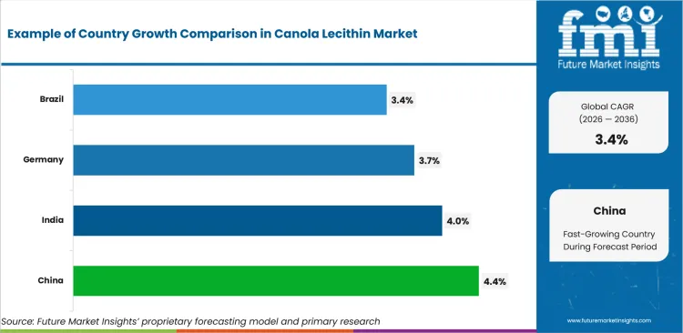 Canola Lecithin Market Cagr Analysis By Country