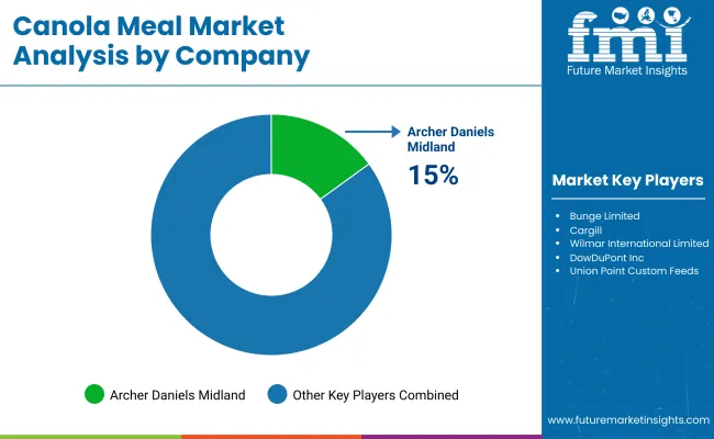 Canola Meal Market By Company