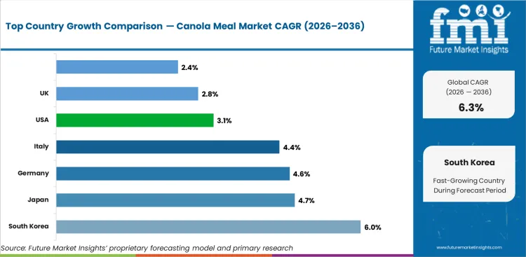 Canola Meal Market Cagr Analysis By Country Canola Meal Market Cagr Analysis By Country