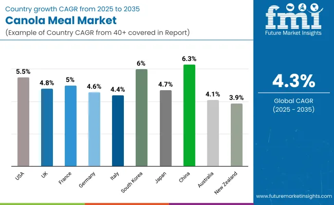 Canola Meal Market Country