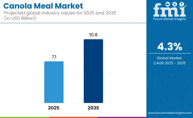 Canola Meal Market