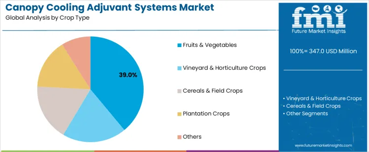 Canopy Cooling Adjuvant Systems Market Analysis By Crop Type Canopy Cooling Adjuvant Systems Market Analysis By Crop Type