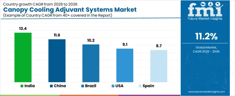 Canopy Cooling Adjuvant Systems Market Cagr Analysis By Country Canopy Cooling Adjuvant Systems Market Cagr Analysis By Country