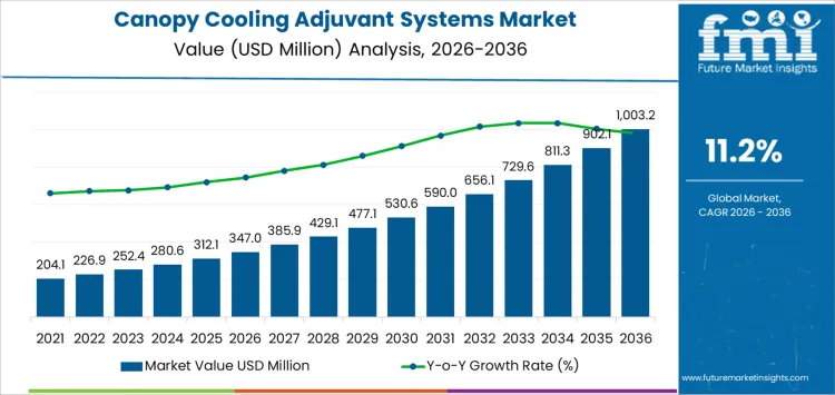 Canopy Cooling Adjuvant Systems Market Market Value Analysis Canopy Cooling Adjuvant Systems Market Market Value Analysis