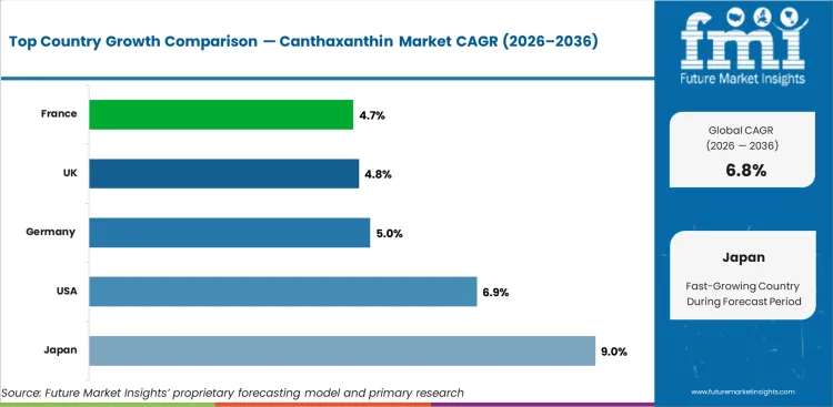 Canthaxanthin Market Cagr Analysis By Country