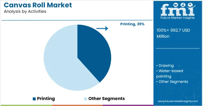 Canvas Roll Market Analysis By Activities
