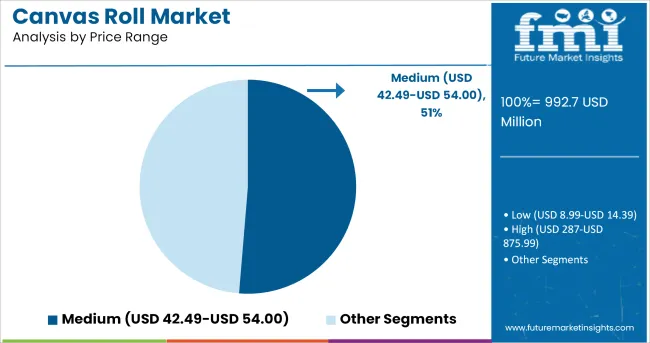 Canvas Roll Market Analysis By Price Range