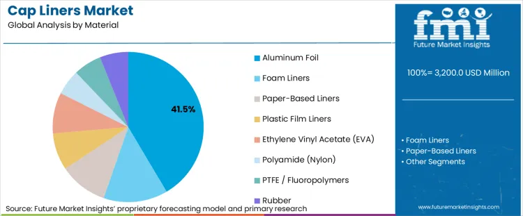 Cap Liners Market Analysis By Material