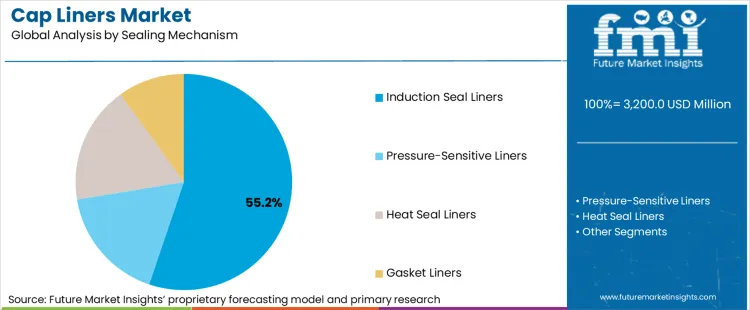 Cap Liners Market Analysis By Sealing Mechanism