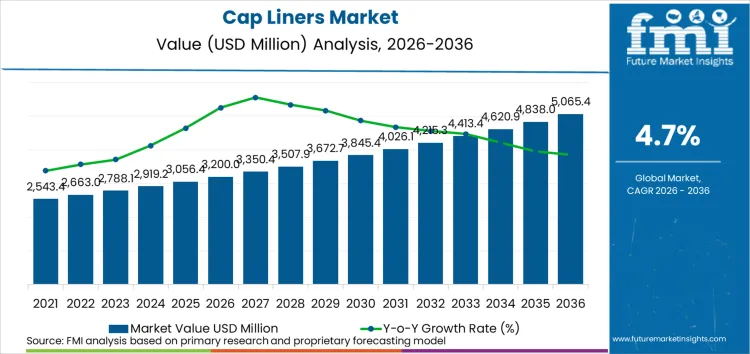 Cap Liners Market Market Value Analysis