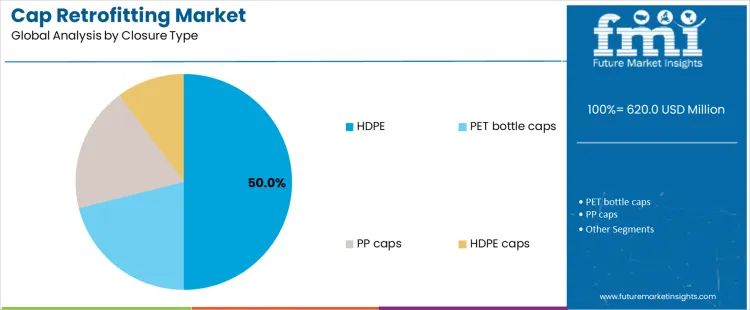 Cap Retrofitting Market Analysis By Closure Type