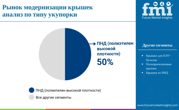 Cap Retrofitting Market By Closure Type Ru