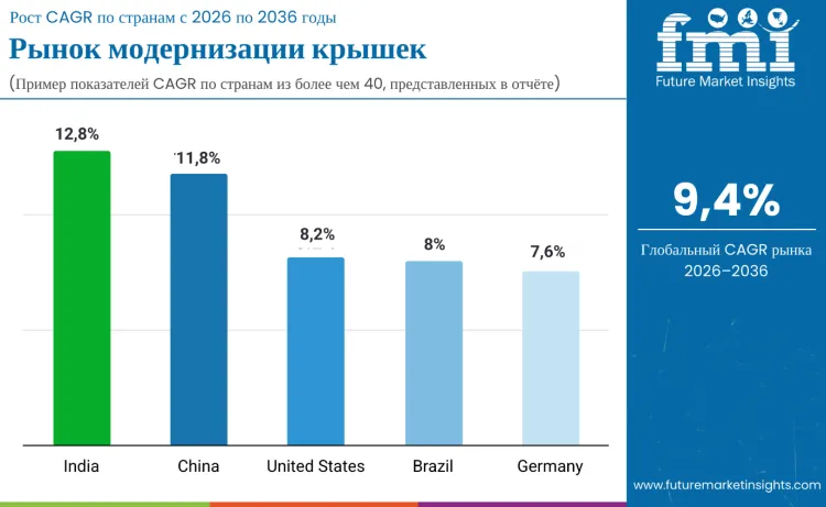 Cap Retrofitting Market By Country Ru