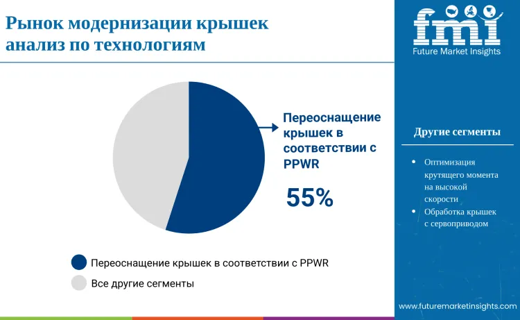 Cap Retrofitting Market By Technology Ru