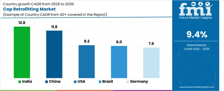 Cap Retrofitting Market Cagr Analysis By Country