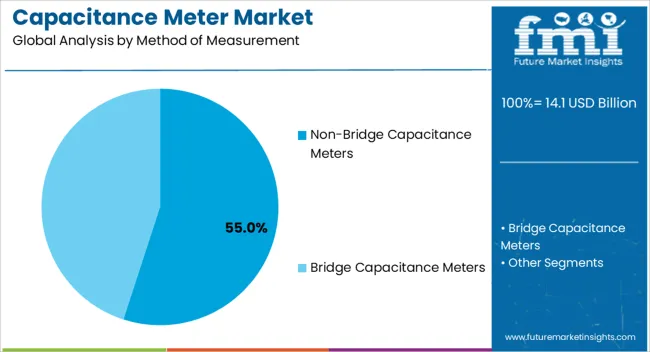 Capacitance Meter Market Analysis By Method Of Measurement