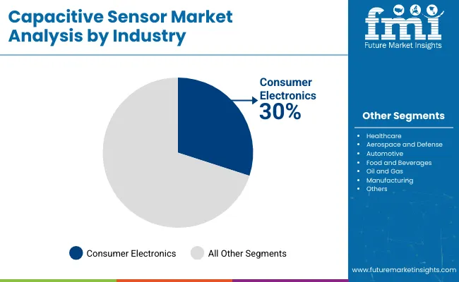 Capacitive Sensor Market Analysis By Industry