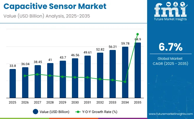 Capacitive Sensor Market
