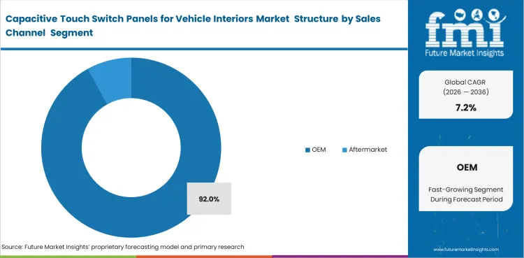 Capacitive Touch Switch Panels For Vehicle Interiors Market Analysis By Sales Channel 