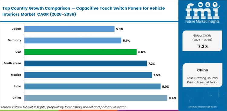 Capacitive Touch Switch Panels For Vehicle Interiors Market Cagr Analysis By Country
