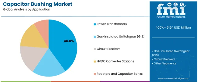 Capacitor Bushing Market Analysis By Application