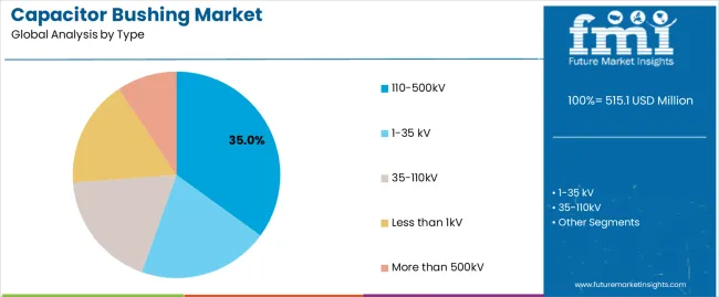 Capacitor Bushing Market Analysis By Type