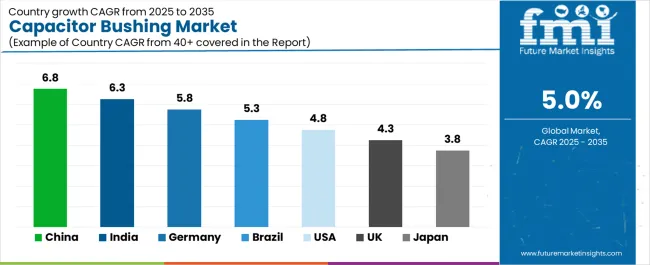 Capacitor Bushing Market Cagr Analysis By Country
