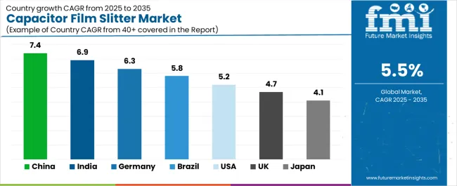 Capacitor Film Slitter Market Cagr Analysis By Country
