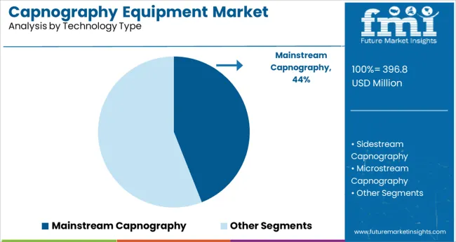 Capnography Equipment Market Analysis By Technology Type