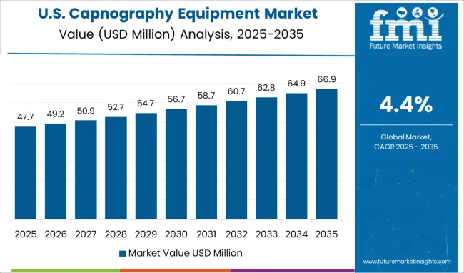 Capnography Equipment Market Country Value Analysis