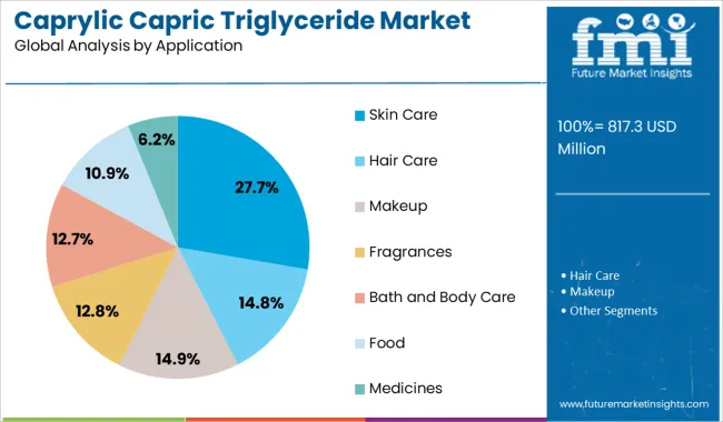 Caprylic Capric Triglyceride Market Analysis By Application