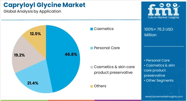 Capryloyl Glycine Market Analysis By Application